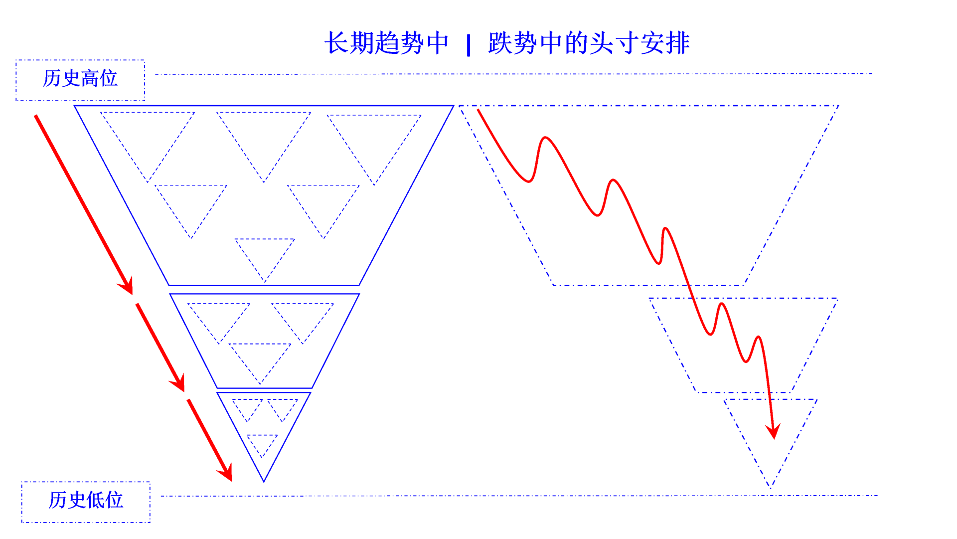 position arrange in falling trend long cn